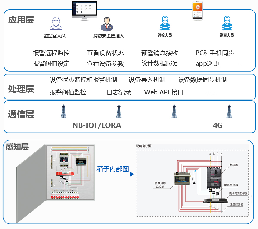 智慧用電系統(tǒng) 智慧用電系統(tǒng)
